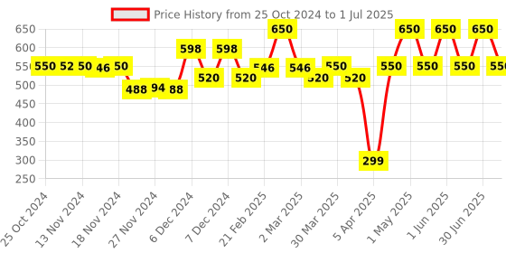 myntra.com Avimee Herbal Shakuntala Moisturizing Shampoo- 200 ml avimee herbal Price History Graph from 25 Oct 2024 to 1 Jul 2025