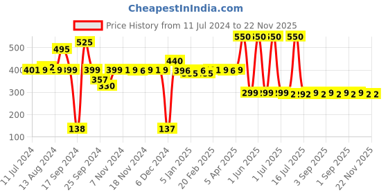 myntra.com Avimee Herbal Soorya Kawach Mineral Sunscreen SPF50 PA++++ - 50ml avimee herbal Price History Graph from 11 Jul 2024 to 22 Nov 2025