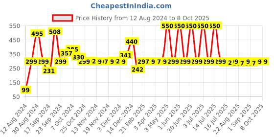 myntra.com Avimee Herbal Soorya Kawach SPF50 PA++++ Hybrid Sunscreen With De-Tan Extract-50ml avimee herbal Price History Graph from 12 Aug 2024 to 7 Oct 2025