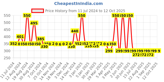 myntra.com Avimee Herbal Soorya Kawach Sunscreen With Niacinamide - 50ml avimee herbal Price History Graph from 11 Jul 2024 to 11 Oct 2025