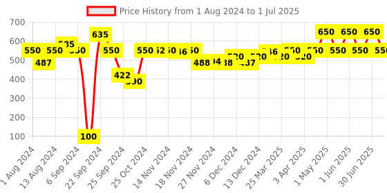 myntra.com avimee herbal Avimee Scalptone Anti Grey Serum - 25ml avimee herbal Price History Graph from 1 Aug 2024 to 1 Jul 2025
