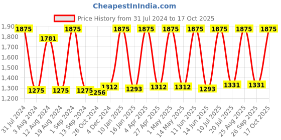 myntra.com Avinash Handicrafts Beige Animal Stoned Showpiece avinash handicrafts Price History Graph from 31 Jul 2024 to 17 Oct 2025