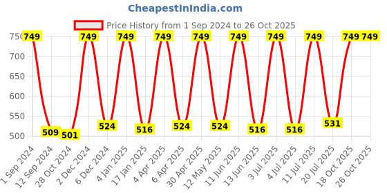 myntra.com Avinash Handicrafts Beige Candle Holder avinash handicrafts Price History Graph from 1 Sep 2024 to 26 Oct 2025