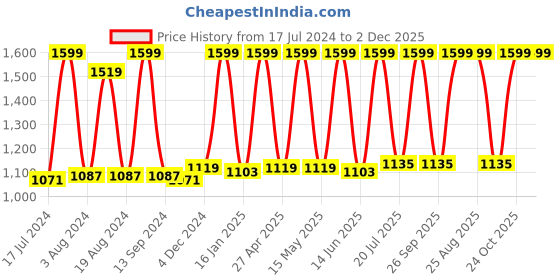 myntra.com Avinash Handicrafts Beige Religious Idol Showpiece avinash handicrafts Price History Graph from 17 Jul 2024 to 1 Dec 2025
