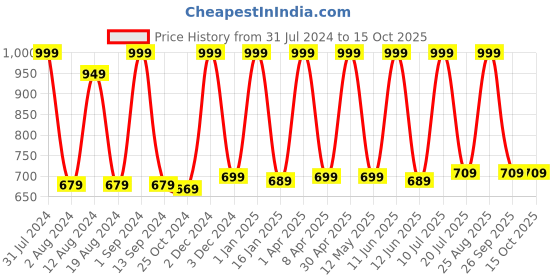 myntra.com Avinash Handicrafts Beige Religious Idol Showpiece avinash handicrafts Price History Graph from 31 Jul 2024 to 15 Oct 2025