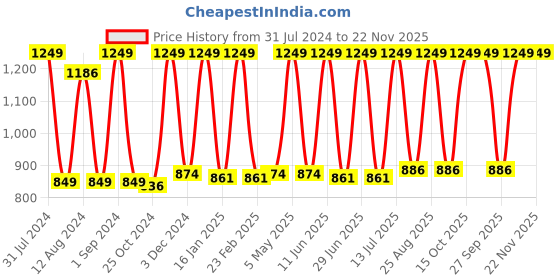 myntra.com Avinash Handicrafts Beige Stone Carved Aroma Oil Diffusers avinash handicrafts Price History Graph from 31 Jul 2024 to 22 Nov 2025