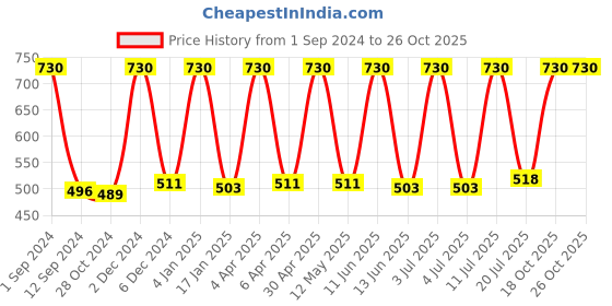 myntra.com Avinash Handicrafts Beige Textured Duck shape Candle Holder avinash handicrafts Price History Graph from 1 Sep 2024 to 26 Oct 2025