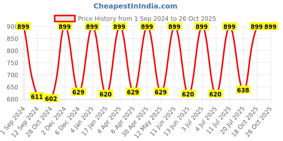 myntra.com Avinash Handicrafts Black Candle Holder avinash handicrafts Price History Graph from 1 Sep 2024 to 26 Oct 2025