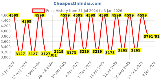 myntra.com Avinash Handicrafts Black Marble Shiva Linga Religious Idol Showpiece avinash handicrafts Price History Graph from 31 Jul 2024 to 30 Dec 2025