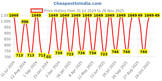 myntra.com Avinash Handicrafts Black Marble Shiva Linga Religious Idol Showpiece avinash handicrafts Price History Graph from 31 Jul 2024 to 25 Nov 2025
