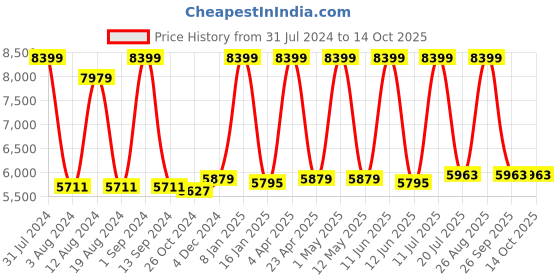 myntra.com Avinash Handicrafts Black Religious Idol Showpiece avinash handicrafts Price History Graph from 31 Jul 2024 to 13 Oct 2025