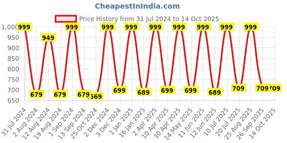 myntra.com Avinash Handicrafts Brown Religious Idol Showpiece avinash handicrafts Price History Graph from 31 Jul 2024 to 14 Oct 2025