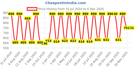 myntra.com Avinash Handicrafts Brown Reusable Carved Round Jewellery Box avinash handicrafts Price History Graph from 31 Jul 2024 to 5 Dec 2025
