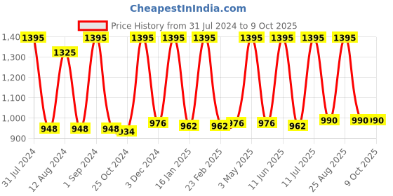 myntra.com Avinash Handicrafts Brown Texture Matki Shape Stone Aroma Oil Diffusers avinash handicrafts Price History Graph from 31 Jul 2024 to 8 Oct 2025