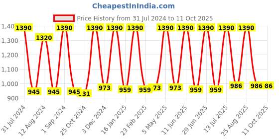 myntra.com Avinash Handicrafts Brown Texture Matki Shape Stone Aroma Oil Diffusers avinash handicrafts Price History Graph from 31 Jul 2024 to 11 Oct 2025