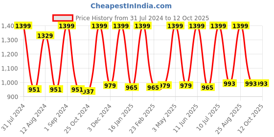 myntra.com Avinash Handicrafts Brown Textured Aroma Oil Diffusers avinash handicrafts Price History Graph from 31 Jul 2024 to 12 Oct 2025
