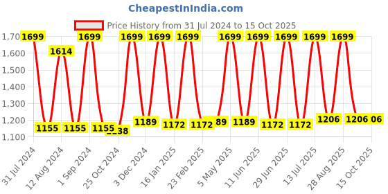 myntra.com Avinash Handicrafts Brown Textured Aroma Oil Diffusers avinash handicrafts Price History Graph from 31 Jul 2024 to 14 Oct 2025