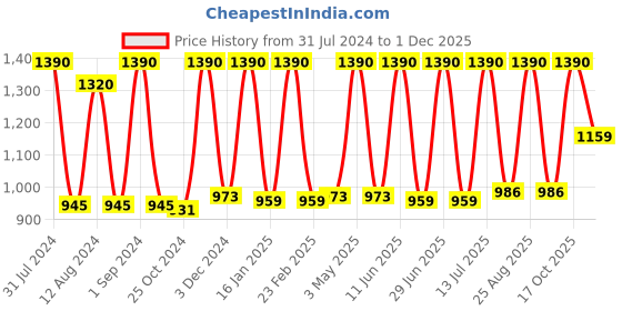 myntra.com Avinash Handicrafts Brown Textured Brown Stone Aroma Oil Diffusers avinash handicrafts Price History Graph from 31 Jul 2024 to 1 Dec 2025