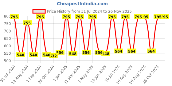 myntra.com Avinash Handicrafts Brown Textured Reusable Carved Brush Holder avinash handicrafts Price History Graph from 31 Jul 2024 to 26 Nov 2025