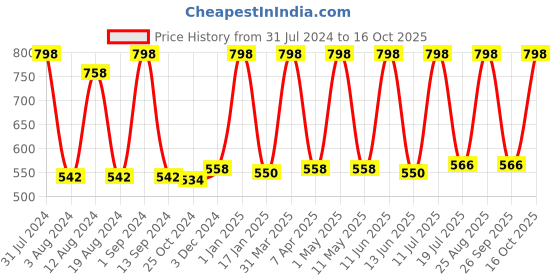 myntra.com Avinash Handicrafts Brown Textured Reusable Carved Brush Holder avinash handicrafts Price History Graph from 31 Jul 2024 to 15 Oct 2025