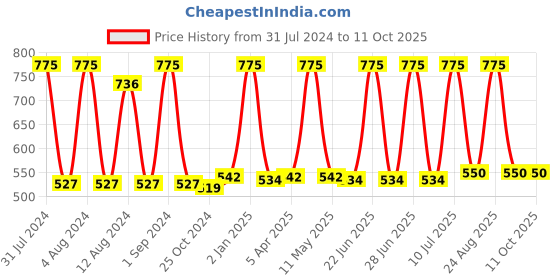 myntra.com Avinash Handicrafts Brown Textured Reusable Carved Hexagonal Jewellery avinash handicrafts Price History Graph from 31 Jul 2024 to 11 Oct 2025