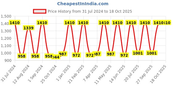 myntra.com Avinash Handicrafts Brown Textured Stone Aroma Oil Diffuser avinash handicrafts Price History Graph from 31 Jul 2024 to 16 Oct 2025