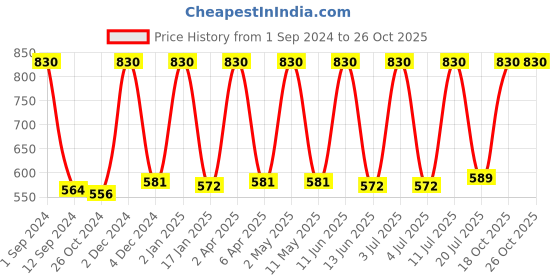 myntra.com Avinash Handicrafts Green 4 Pieces Candle Holder avinash handicrafts Price History Graph from 1 Sep 2024 to 26 Oct 2025