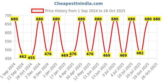 myntra.com Avinash Handicrafts Grey 2 Pieces Candle Holder avinash handicrafts Price History Graph from 1 Sep 2024 to 26 Oct 2025