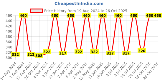 myntra.com Avinash Handicrafts Grey Candle Holder avinash handicrafts Price History Graph from 19 Aug 2024 to 26 Oct 2025