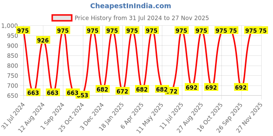 myntra.com Avinash Handicrafts Grey Soap stone Undercut Frog Figurine Showpiece avinash handicrafts Price History Graph from 31 Jul 2024 to 27 Nov 2025