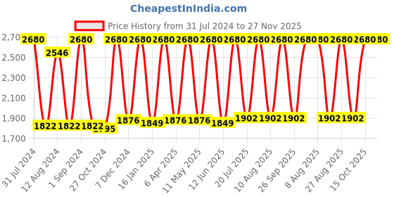 myntra.com Avinash Handicrafts Grey Stone Fine Carved Moving Ball Figurine Showpiece avinash handicrafts Price History Graph from 31 Jul 2024 to 27 Nov 2025