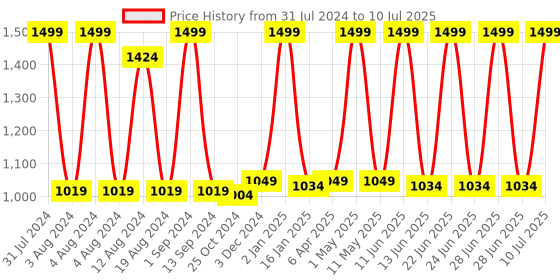 myntra.com Avinash Handicrafts Multicoloured Set of 1 Reusable Multi-Utility Organisers avinash handicrafts Price History Graph from 31 Jul 2024 to 10 Jul 2025