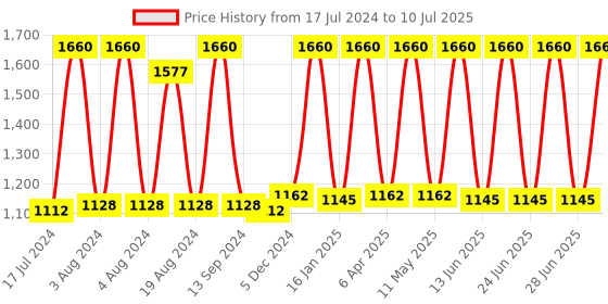 myntra.com Avinash Handicrafts Multicoloured Set of 1 Reusable Multi-Utility Organisers avinash handicrafts Price History Graph from 17 Jul 2024 to 10 Jul 2025
