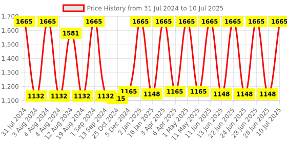 myntra.com Avinash Handicrafts Multicoloured Set of 1 Reusable Multi-Utility Organisers avinash handicrafts Price History Graph from 31 Jul 2024 to 10 Jul 2025