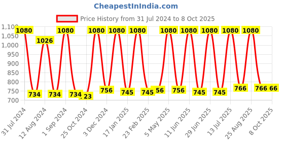myntra.com Avinash Handicrafts Stone Carved Cone Shape Aroma Oil Diffusers avinash handicrafts Price History Graph from 31 Jul 2024 to 8 Oct 2025