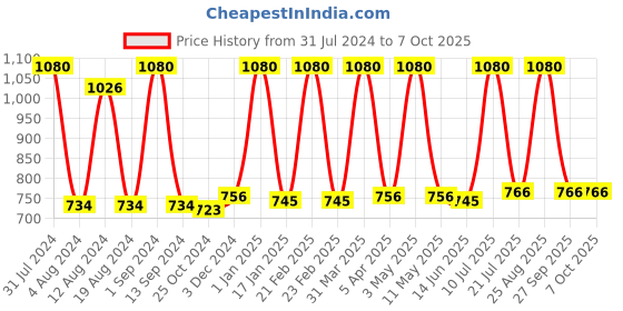 myntra.com Avinash Handicrafts Stone Carved Tapered Cone Shape Aroma Diffuser avinash handicrafts Price History Graph from 31 Jul 2024 to 6 Oct 2025