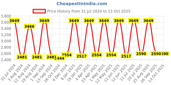 myntra.com Avinash Handicrafts White & Beige Stoned Moving Ball Showpiece avinash handicrafts Price History Graph from 31 Jul 2024 to 12 Oct 2025