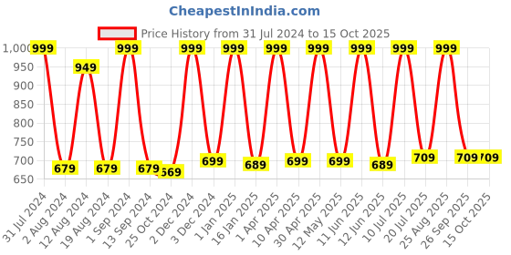 myntra.com Avinash Handicrafts White & Brown Animal Stoned Showpiece avinash handicrafts Price History Graph from 31 Jul 2024 to 15 Oct 2025