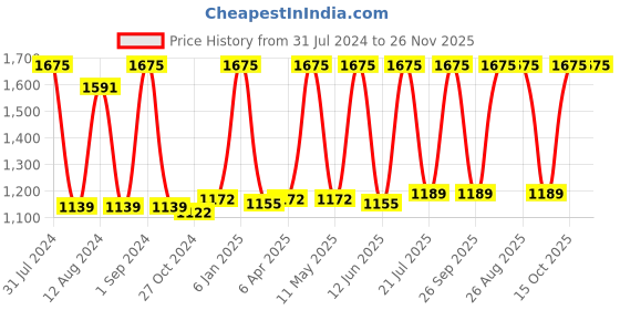 myntra.com Avinash Handicrafts White & Brown Animal Stoned Showpiece avinash handicrafts Price History Graph from 31 Jul 2024 to 26 Nov 2025