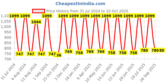 myntra.com Avinash Handicrafts White & Orange Coloured Printed Reusable Square Jewellery Box avinash handicrafts Price History Graph from 31 Jul 2024 to 10 Oct 2025