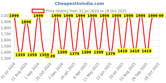 myntra.com Avinash Handicrafts White Bird Stoned Showpiece avinash handicrafts Price History Graph from 31 Jul 2024 to 18 Oct 2025