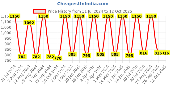 myntra.com Avinash Handicrafts White Laxmi Religious Idol Showpiece avinash handicrafts Price History Graph from 31 Jul 2024 to 12 Oct 2025