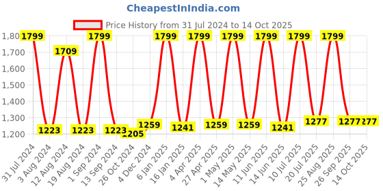 myntra.com Avinash Handicrafts White Marble Laxmi Religious Idol Showpiece avinash handicrafts Price History Graph from 31 Jul 2024 to 14 Oct 2025