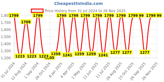 myntra.com Avinash Handicrafts White Marble Laxmi Religious Idol Showpiece avinash handicrafts Price History Graph from 31 Jul 2024 to 25 Nov 2025
