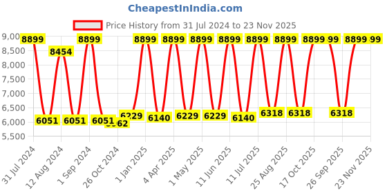 myntra.com Avinash Handicrafts White Marble Radha-Krishna Religious Idol Showpiece avinash handicrafts Price History Graph from 31 Jul 2024 to 23 Nov 2025