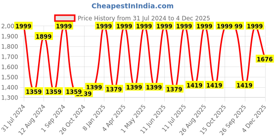 myntra.com Avinash Handicrafts White Marble stone inlaid Tortoise miniature Figurine Showpiece avinash handicrafts Price History Graph from 31 Jul 2024 to 4 Dec 2025