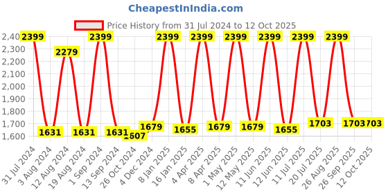 myntra.com Avinash Handicrafts White Religious Idol Showpiece avinash handicrafts Price History Graph from 31 Jul 2024 to 11 Oct 2025