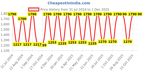 myntra.com Avinash Handicrafts White Religious Idol Showpiece avinash handicrafts Price History Graph from 31 Jul 2024 to 1 Dec 2025