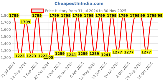 myntra.com Avinash Handicrafts White Religious Idol Showpiece avinash handicrafts Price History Graph from 31 Jul 2024 to 30 Nov 2025