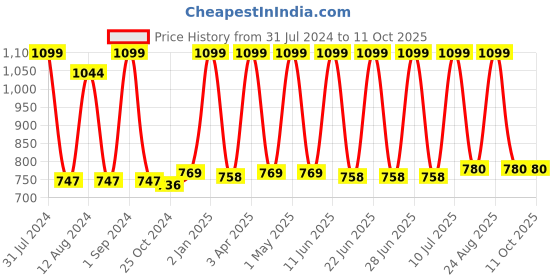 myntra.com Avinash Handicrafts White Reusable Rectangle Jewellery box avinash handicrafts Price History Graph from 31 Jul 2024 to 11 Oct 2025